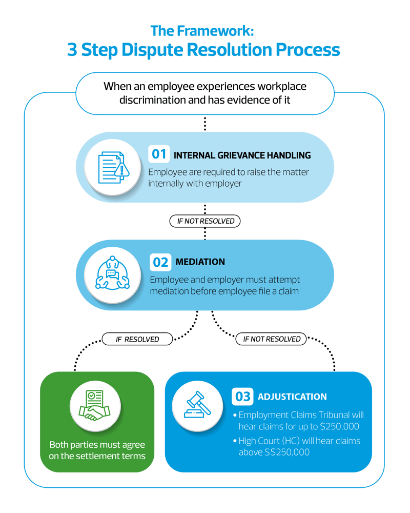 Workplace Fairness Act three-step dispute resolution framework graphic